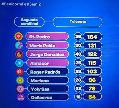 Benidorm Fest 2024 ya conoce a los ocho finalistas que se jugarán el pase a Eurovisión