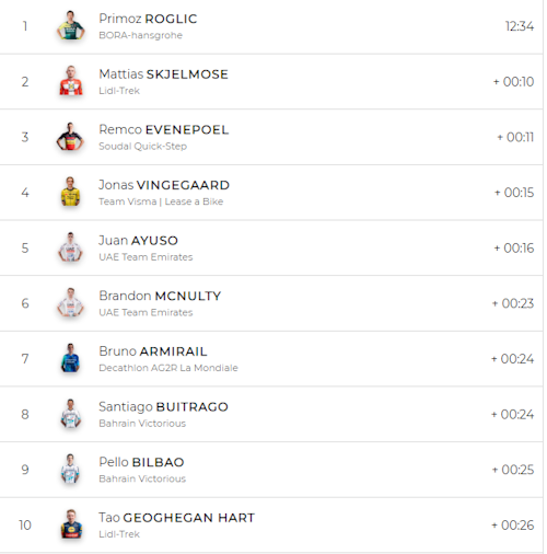 Así hemos contado la crono de Irún ganada por Roglic