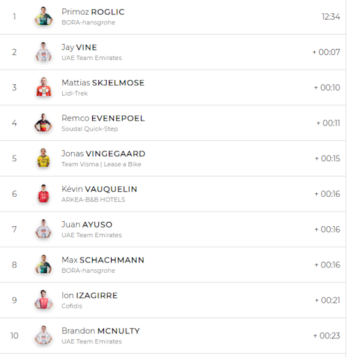 Así hemos contado la crono de Irún ganada por Roglic