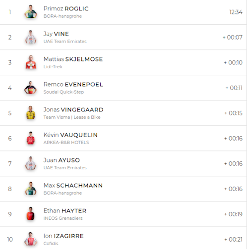 Así hemos contado la crono de Irún ganada por Roglic