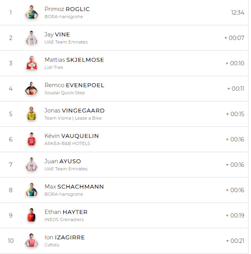 Así hemos contado la crono de Irún ganada por Roglic