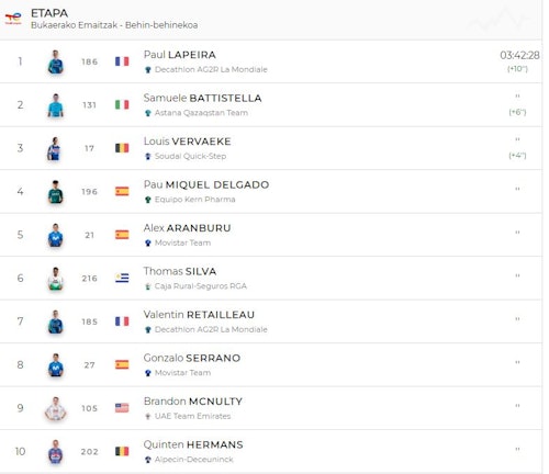 Paul Lapeira gana la segunda etapa de la Itzulia al sprint