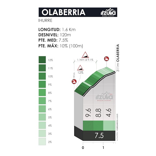 Directo de la etapa 3 de la Itzulia 2024: Ezpeleta - Altsasu