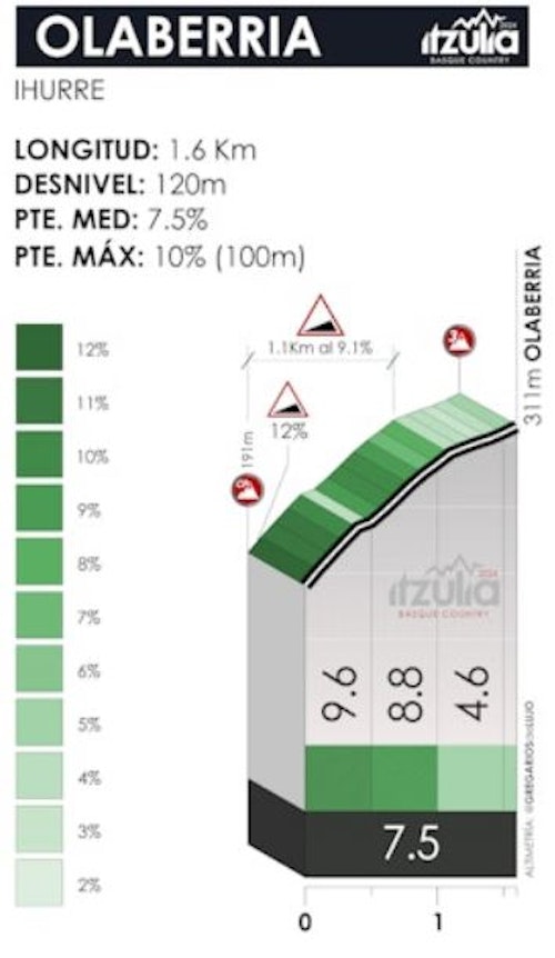 Etapa 3 de la Itzulia: Hermans se impone al sprint en Alsasua y Ayuso se cae a poco más de un kilómetro de la meta