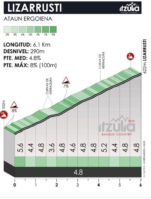Etapa 3 de la Itzulia: Hermans se impone al sprint en Alsasua y Ayuso se cae a poco más de un kilómetro de la meta