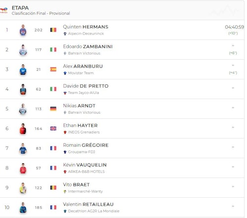 Etapa 3 de la Itzulia: Hermans se impone al sprint en Alsasua y Ayuso se cae a poco más de un kilómetro de la meta