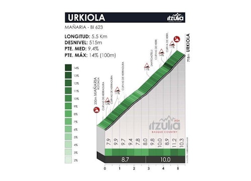 Etapa 5 de la Itzulia | Vitoria-Amorebieta: Landa abandona la carrera por una fractura de clavícula