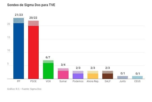 El PP gana las Europeas en España con 22 escaños