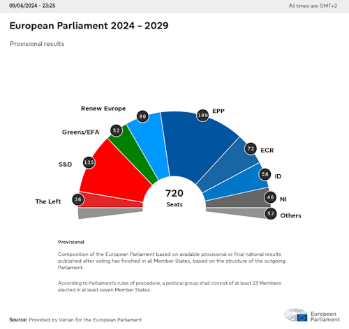 Le futur Parlement européen, selon les estimations à 23h25