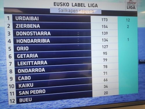 Triunfo para Urdaibai en la primera jornada de la Bandera de Zarautz