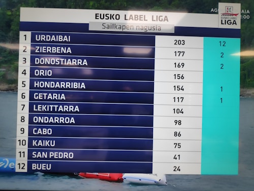 Donostiarra se impone en Getaria por un suspiro y Urdaibai ata la Liga