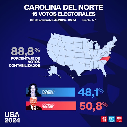 Trump gana Carolina del Norte y se lleva 16 votos electorales