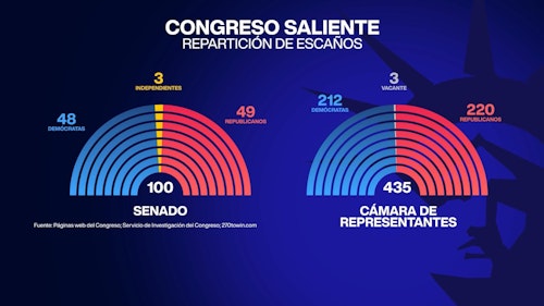 Los republicanos obtienen la mayoría en el Senado por primera vez en cuatro años