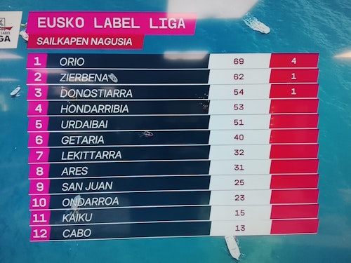 Bandera para Orio con aplastante autoridad sobre las olas