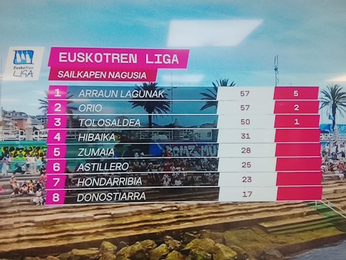 Orio se lleva la bandera Caixabank de Castro y da un golpe casi definitivo a la liga