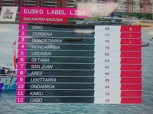 Orio se lleva la bandera Caixabank de Castro y da un golpe casi definitivo a la liga