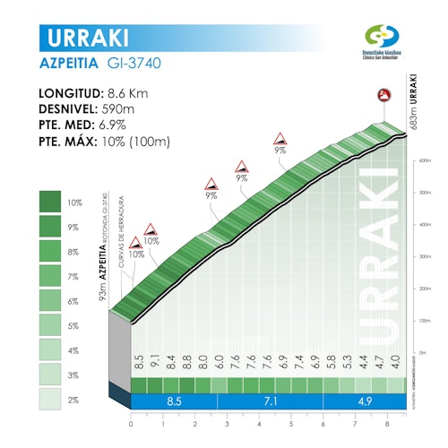 La Clásica San Sebastián 2025, en directo