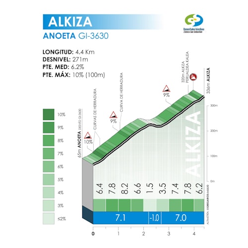 La Clásica San Sebastián 2025, en directo