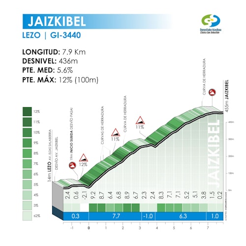 La Clásica San Sebastián 2025, en directo