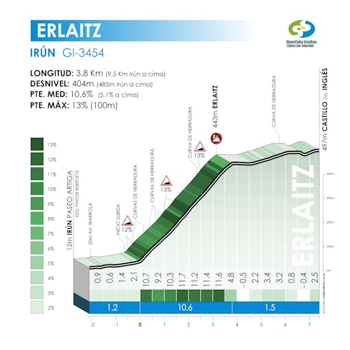 La Clásica San Sebastián 2025, en directo