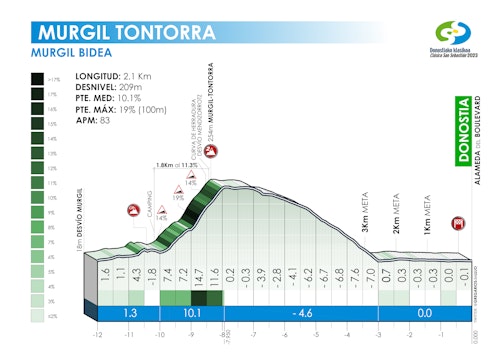 La Clásica San Sebastián 2025, en directo