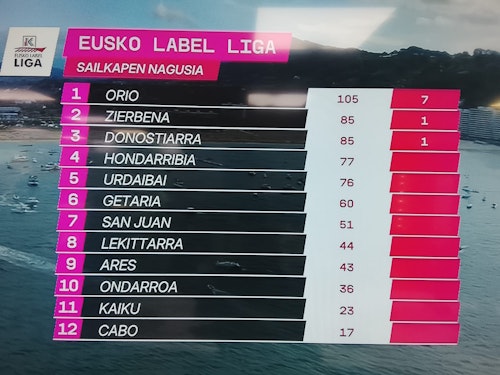 Orio continúa con su racha y logra una victoria arrolladora en Hondarribia