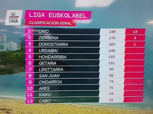 Nueva victoria de Orio en una dura pugna con Zierbena