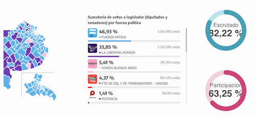El peronismo derrota de forma contundente al partido de Javier Milei en ...