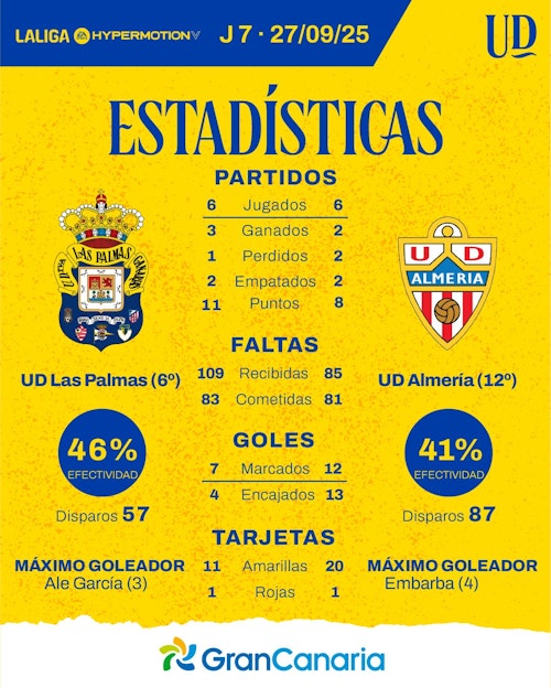 UD Las Palmas - Almería: partido, goles y resultado, en directo