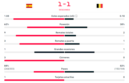 España - Bélgica, cuartos de final del Mundial en diercto: goles, cómo va el partido y resultado