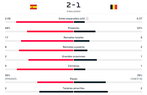 España - Bélgica, cuartos de final del Mundial en diercto: goles, cómo va el partido y resultado